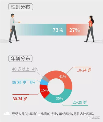 百万房地产经纪人生存报告 光环褪去，近六成月入不足五千的行业真相